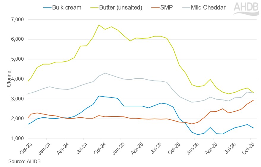 Graph showing UK wholesale dairy prices.